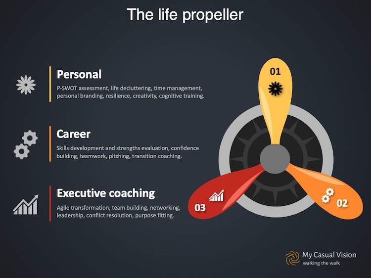 The three dimensions of life and career development