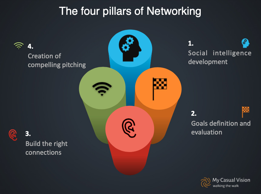 The 4 Pillars of Networking